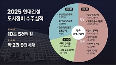업계 최초·역대 최고·7년 연속 1위 기록하며 ‘도시정비 수주 3관왕’ 달성