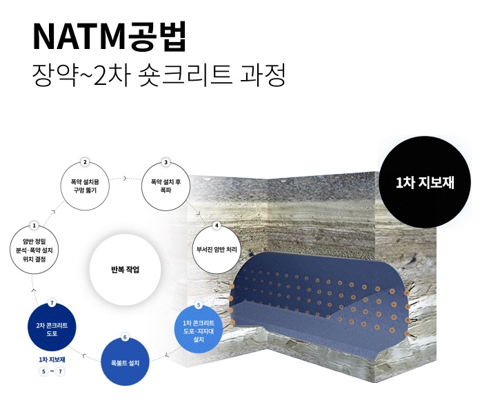 나틈 공법의 첫 번째 사이클 중 화약 장착부터 2차 콘트리트 도보 시공 순서를 보여주는 인포그래픽