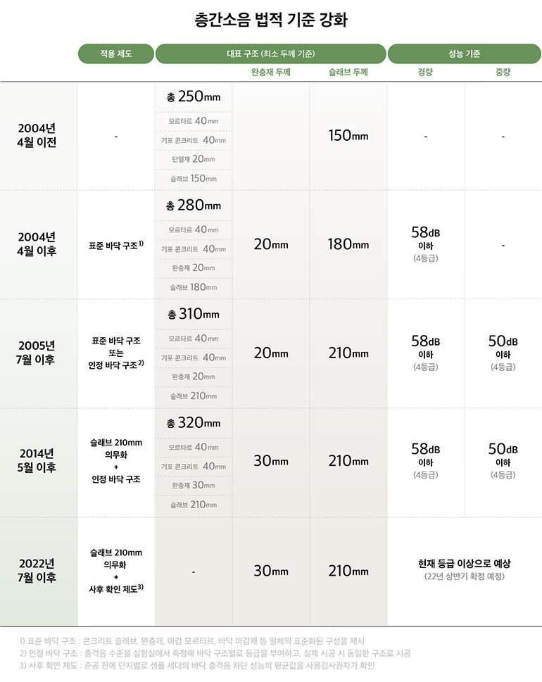 층간소음 법적 기준 강화 (표)