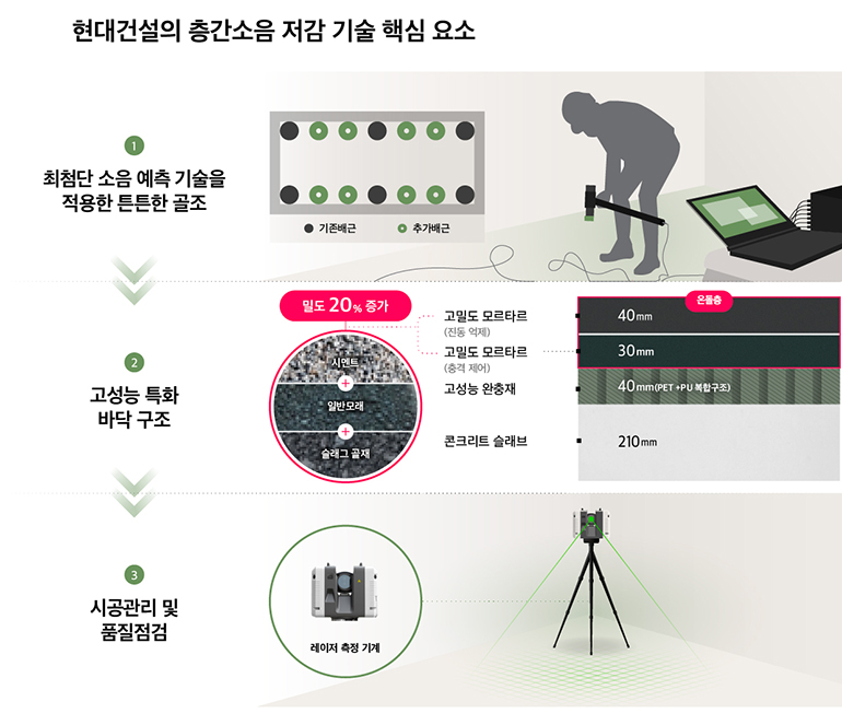 현대건설의 층간소음 저감 기술 핵심 요소 (1. 최첨단 소음 예측 기술을 적용한 튼튼한 골조 2. 고성능 특화 바닥 구조 3. 시공관리 및 품질점검)