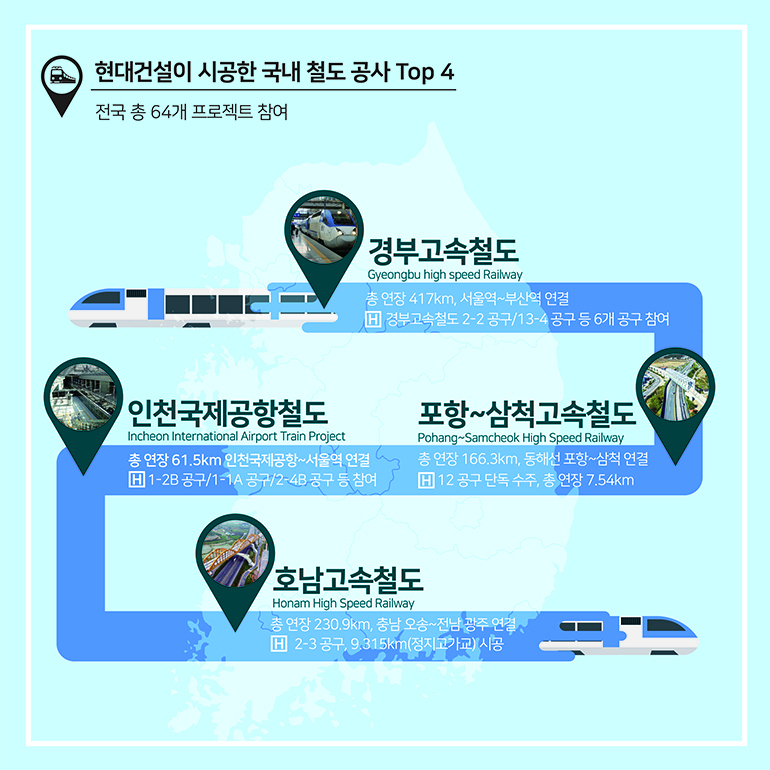 현대건설이 시공한 국내 철도 공사 Top 4(전국 총 64개 프로젝트 참여) 경부고속철도(총 연장 417km, 서울역~부산역 연결, 경부고속철도 2-2공구/13-4공구 등 6개 공구 참여) 포항~삼척고속철도(총 연장 166.3km, 동해선 포항~삼척 연결, 12공구 단독 수주, 총 연장 7.54km) 인천국제공항철도(총 연장 61.5km 인천국제공항~서울역 연결, 1-2B 공구/1-1A 공구/2-4B 공구 등 참여) 호남고속철도(총 연장 230.9km, 충남 오송~전남 광주 연결, 2-3공구, 9315km 시공)