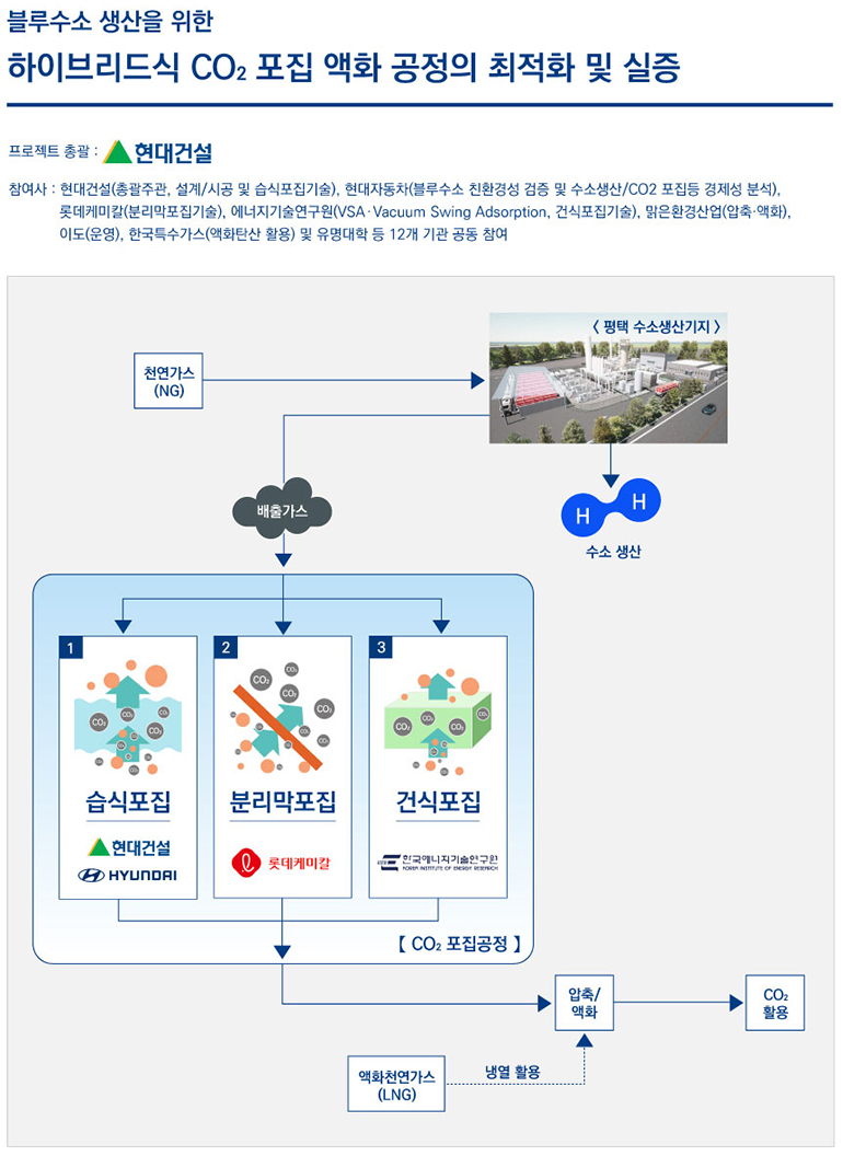 국책과제 역할을 요약한 인포그래픽. 현대건설은 프로젝트 리더로서 전체 설비 시스템의 설계·시공 및 시운전과 함께 세 가지 포집 기술 실증연구를 통한 세계수준의 기술 확보라는 책임을 맡고 있습니다. (블루수소 생산을 위한 하이브리드식 이산화탄소 포집 액화 공정의 최적화 및 실증, 프로젝트 총괄: 현대건설, 참여사: 현대건설, 현대자동차, 롯데케미칼, 에너지기술연구원, 맑은환경산업, 이도, 한국특수가스 및 유명대학 등 12개 기관 공동 참여)