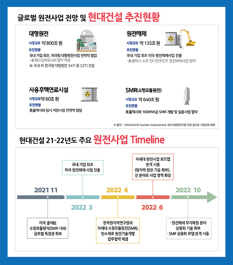 1. 글로벌 원전사업 전방 및 현대건설 추진현황- 대형원전: 시장규모 약 800조원/추진현황: 국내기업 최초, 미국형 대형원전사업 전략적 협업(美웨스팅하우스와 협약체결 ※ 국내외 한국형 대형원전 34기 중 22기 건설)-원전해체: 시장규모 약 135조원/추진현황: 국내 기업최초 미국원전해체사업 진출(美홀텍사 소유 인디안포인트 원전해체사업 협약)-사용후 핵연료시설: 시장규모 약 60조원/추진현황현: 美홀텍스사와 임시 저장시설 전략적 협업-SMR(소형모듈원전): 시장규모 약640조원/추진현황: 美홀텍사와 160MW급 SMR 개발 및 실증사업협약 ※출처: WNA(World Nuclear Association), 에너지경제연구원 자료 참고로 시장규모 예측 2. 현대건설 21-22년도 주요 원전사업 Timeline - 2021. 11 미국 홀텍社 소형모듈원자(SMR-160) 글로벌 독점권 확보, 2022. 3 국내 기업 최초 미국 원전해체 사업 진출, 2022. 4 한국원자력연구원과 차세대 소형모듈원전(SMR), 탄소제로 원전기술개발 업무협약 체결, 2022. 6 차세대 원전사업 로드맵 본격 시동 (원자력 원천 기술 확보), 전 분야로 사업 영역 확장, 2022. 10 원전해체 부지복원 분야 상용화 기술 확보 / SMR 상용화 모델 본격 시동