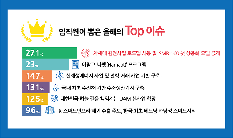 임직원이 뽑은 올해의 Top 이슈- 27.1%: 차세대 원전사업 로드맵 시동 및 SMR-160 첫 상용화 모델 공개, 23%: 아람코 ‘Namaat’ 프로그램,14.7%:신재생에너지 사업 및 전력 거래 사업 기반 구축, 13.1%: 국내 최초 수전해 기반 수소생산기지 구축, 12.5%: 대한민국 하늘 길을 책임지는 UAM 신사업 확장, 9.6%: K-스마트인프라 해외 수출 주도, 한국 최초 베트남 하남성 스마트시티