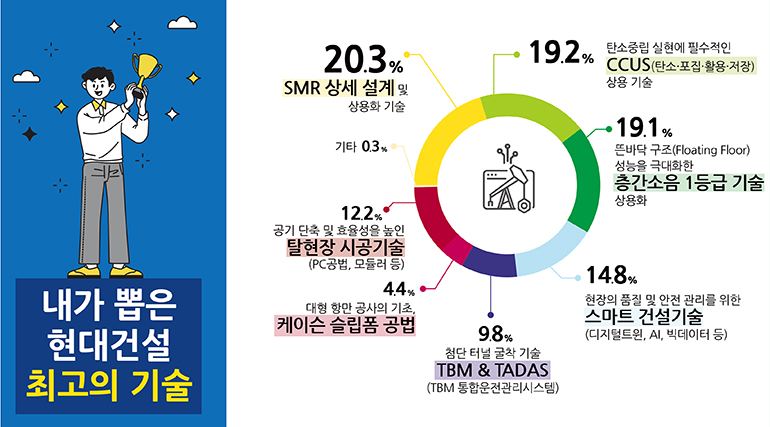 내가 뽑은 현대건설 최고의 기술 (20.3% SMR 상세 설계 및 상용화 기술 / 19.2% 탄소중립 실현에 필수적인 CCUS(탄소·포집·활용·저장) 상용 기술 / 19.1% 뜬바닥 구조(Floating Floor) 성능을 극대화한 층간소음 1등급 기술 상용화 / 14.8% 현장의 품질 및 안전 관리를 위한 스마트 건설기술(디지털트윈, AI, 빅데이터 등) / 12.2% 공기 단축 및 효율성을 높인 탈현장 시공기술 (PC공법, 모듈러 등) / 4.4% 대형 항만 공사의 기초, 케이슨 슬립폼 공법 / 9.8% 첨단 터널 굴착 기술 TBM & TADAS (TBM 통합운전관리시스템)