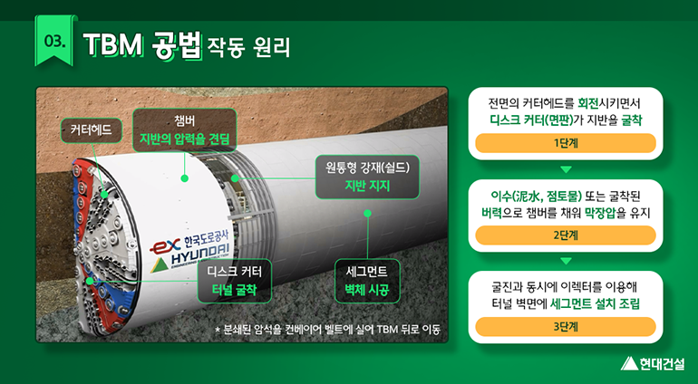 TBM 공법 작동 원리 (1단계 : 전면의 커터헤드를 회전시키면서 디스크 커터가 지반을 굴착 / 2단계: 이수(점토물) 또는 굴착된 버력으로 챔버를 채워 막장압을 유지 / 3단계: 굴진과 동시에 이렉터를 이용해 터널 벽면에 세그먼트 설치 조립)