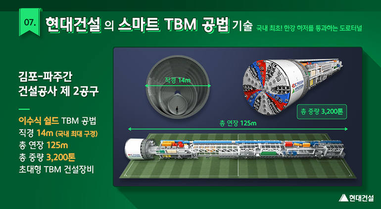 현대건설의 스마트 TBM 공법 기술 (김포-파주간 건설공사 제2공구 : 이수식 쉴드 TBM 공법, 직경 14m, 총 연장 125m, 총 중량 3200톤, 초대형 TBM 건설장비)