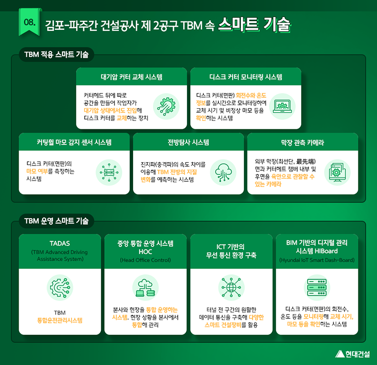 김포-파주간 건설공사 제2공구 TBM 속 스마트 기술 (TBM 적용 스마트 기술 : 대기압 커터 교체 시스템, 디스크 커터 모니터링 시스템, 커팅휠 마모 감지 센서 시스템, 전방탐사 시스템, 막장 관측 카메라) / TBM 운영 스마트 기술 (TADAS, 중앙 통합 운영 시스템 HOC, ICT 기반의 무선 통신 환경 구축, BIM 기반의 디지털 관리 시스템 HIBoard)