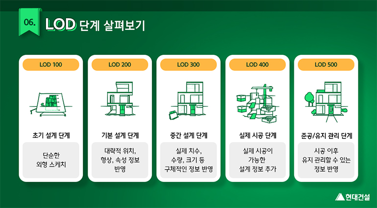 LOD는 초기 설계 단계-기본 설계 단계-중간 설계 단계-실제 시공 단계-준공/유지 관리 단계를 거칩니다.