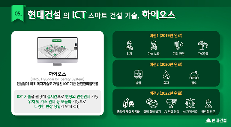 하이오스(HIoS, Hyundai IoT Safety System) 건설업계 최초 독자기술로 개발된 IOT 기반 안전관리플랫폼. IOT 기술을 활용해 실시간으로 현장의 안전관제 가능. 위치 및 가스 관제 등 모듈화 기능으로 다양한 현장 상황에 맞춰 적용. 버전 1(2019년 완료) 위치, 가스노출, 기상환경, T/C충돌 - 버전2(2020년 완료) 발열, 화재. 침수 - 버전3(2022년 완료) 흙막이 계측 자동화, 장비 협착 방지, AI영상분석, AI재해예측, 양방향 비콘