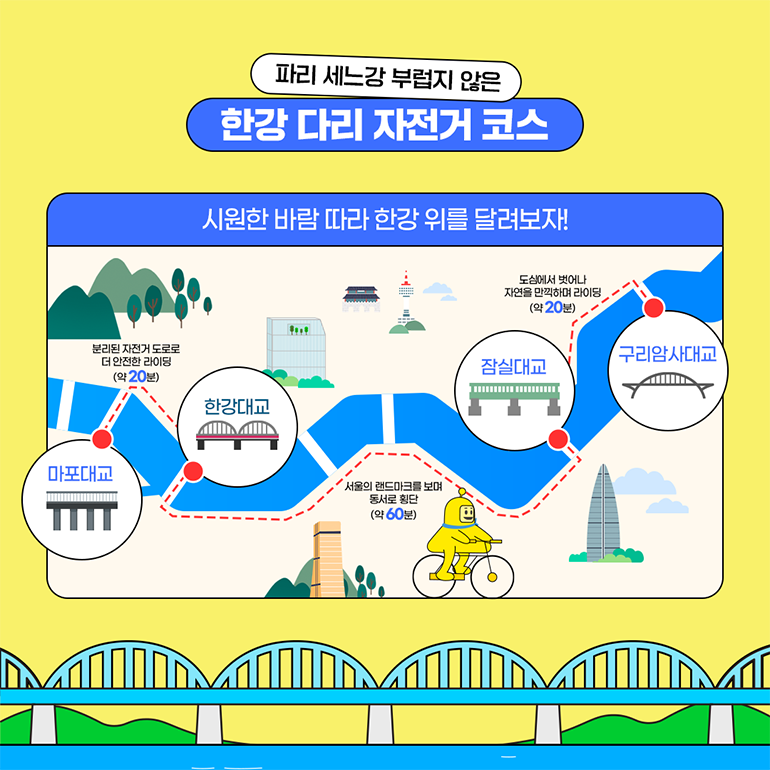 시원한 바람 따라 한강 위를 달려보자! 마포대교 - 한강대교 : 분리된 자전거 도로로 더 안전한 라이딩 (약 20분) 한강대교 - 잠실대교 : 서울의 랜드마크를 보며 동서로 횡단 (약 60분) 잠실대교 - 구리암사대교 : 도심에서 벗어나 자연을 만끽하며 라이딩 (약 20분)