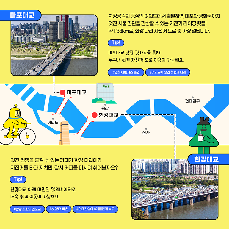 마포대교 한강공원의 중심인 여의도에서 출발하면, 마포와 광화문까지 멋진 서울 경관을 감상할 수 있는 자전거 라이딩 핫플! 약 1.38 ㎞로, 한강다리 자전거 도로 중 가장 길답니다. # 영화 어벤저스 출연  #여의도에 생긴 첫번째 다리 Tip. 마포대교 남단 경사로를 통해 누구나 쉽게 자전거 도로 이용이 가능해요. 한강대교 멋진 전망을 즐길 수 있는 카페가 한강 다리에?! 자전거를 타다 지치면, 잠시 커피를 마시며 쉬어볼까요? #한강 최초의 인도교 #6·25때 파손  #현대건설이 8개월만에 복구 Tip. 한강대교 아래 마련된 엘리베이터로 더욱 쉽게 이동이 가능해요.