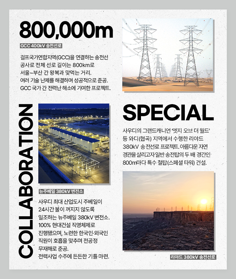 800,000m 사우디 GCC 400kV 송전선로 중동 여러 국가와 국경이 맞닿아 있는 사우디 동부지역에 현대건설은 사막의 태양보다 더 뜨거운 열정으로 ‘사우디 GCC 400kV 송전선’을 완공했으며 이른바 ‘현대 스탠다드(HYUNDAI Standard)’를 중동 지역 전체로 확장할 수 있었습니다. Special 리야드 380kV 송전선로 사우디에서 총 67건의 송∙변전소 사업 수행으로 20,000km, 지구 반바퀴에 이르는 길이에 걸쳐 송전선로를 건설한 현대건설의 기술력은 현대 스탠다드로 정의됐으며 앞으로도 더욱 빛날 예정입니다. Collaboration 뉴주베일 380kV 변전소 사우디아라비아의 최대 산업 도시 주베일. 현대건설은 이 곳에서 ‘20세기 최대의 역사’ 주베일 산업항 이후 2014년 다시 한번 거대한 역사를 이뤄냈습니다. 24시간 불이 꺼지지 않는 뉴주베일 380kV 변전소는 최고의 팀워크와 뛰어난 기술력으로 이뤄낸 사우디 최대 규모의 변전소입니다.