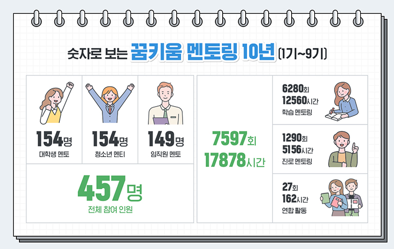 숫자로 보는 꿈키움 멘토링 10년(1~9기] 6280 12560시간 학습멘토링 154명대학생 멘토 154명청소년 멘티 149명임직원 멘토 7597회 17878시간 457명 전체 참여 인원 1290회 5156 진로 멘토링 27회 162시간 연합활동