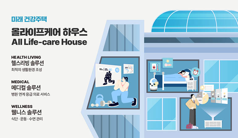 미래 건강주택 올라이프케어하우스 All Life-care House HEALTH LIVING 헬스리빙 솔루션 최적의 생활환경 조성 MEDICAL 메디컬 솔루션 병원 연계 응급의료 서비스 WELLNESS 웰니스솔루션 식단·운동·수면관리