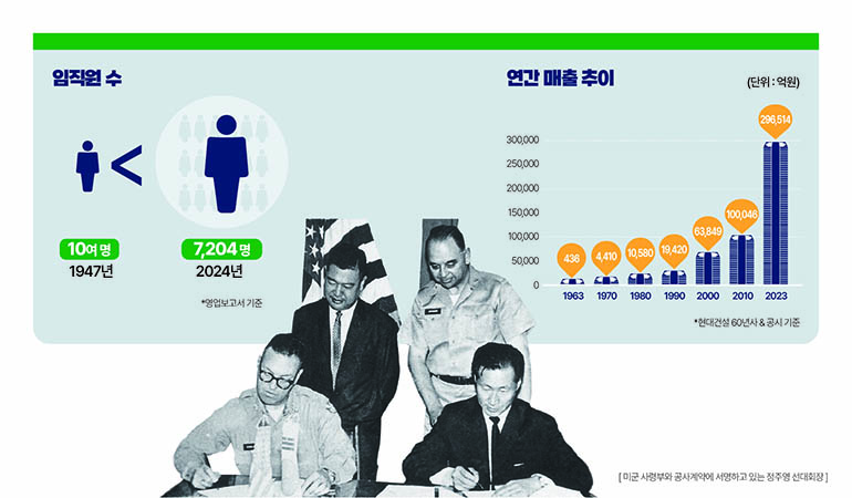 임직원 수 1947년 10여명 2024년 7,204명 *영업보고서 기준 연간 매출추이 (단위 : 억원) 1963년 436 1970년 4,410  1980년 10,580  1990년 19,420 2000년 63,849 2010년 100,046 2023년 296,514      *현대건설 60년사 & 공시기준 [미군사령부와 공사계약에 서명하고있는 정주영 선대회장]