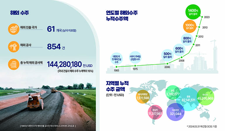 해외 수주 해외 진출 국가 61 개국(남극 미포함) 해외공사 854 건 연도별 해외수주  총 누적 해외공사액 144,280,180천 USD (국내 건설사 해외 수주 누계액의 15%) 연도별 해외수주 누적수주액 1965 대한민국 첫 해외건설 수주 1975 사우디 주베일 산업항수주 2006 500억 달러 돌파 2008 600억 달러 돌파 2011 800억 달러 돌파 2013 1000억 달러 돌파 2023 1400억 달러 돌파 지역별 누적 수주 금액 (단위: 천USD) 북미/태평양 1,511,598 중남미 11,317,981 유럽 3,782,077 아프리카 321,044 중동 82,141,511 아시아 45,205,969 *2024.03.31 해건협 OCIS 기준