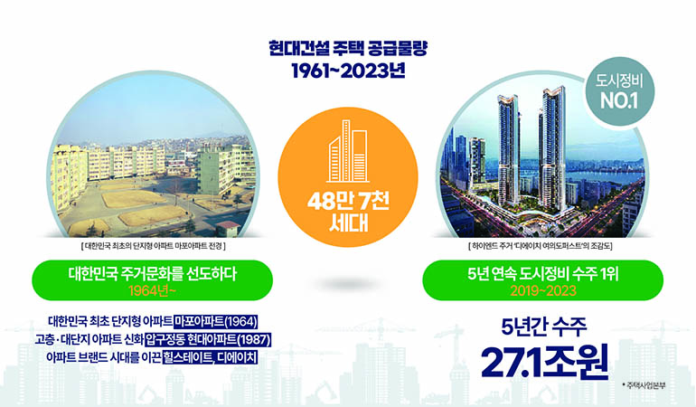 현대건설 주택 공급물량 1961~2023년 48만7천 세대 [대한민국 최초의 단지형아파트 마포아파트전경] 대한민국주거문화를 선도하다 1964년~ 대한민국 최초 단지형 아파트마포아파트(1964)  고층·대단지 아파트 신학 압구정동 현대아파트(1987)  아파트 브랜드 시대를 이끈 힐스테이트, 디에이치 도시정비 NO.1 [하이엔드 주거디에이치 여의도퍼스트의 조감도] 5년 연속 도시정비 수주 1위 2019-2023 5년간 수주 27.1조원 *주택사업본부