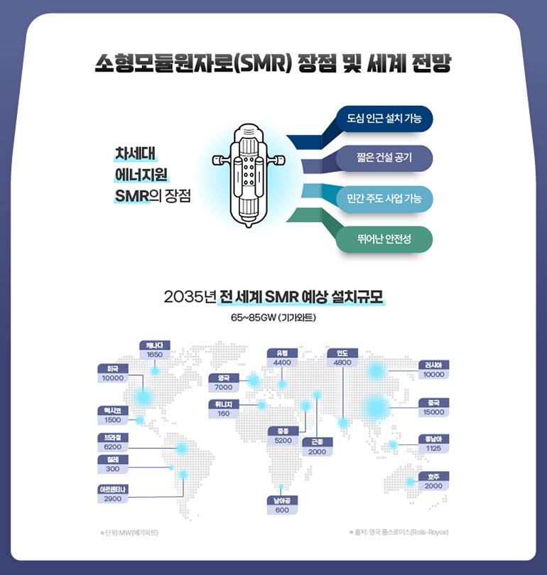 소형모듈원자로(SMR) 장점 및 세계 전망 차세대 에너지원 SMR의 장점 도심 인근 설치 가능 짧은건설공기 민간주도 사업가능 뛰어난 안전성 2035년 전세계 SMR 예상 설치규모 65~85GW(기가와트) 미국 10000 멕시코 1500 브라질 6200 칠레 300 아르헨티나 2900 캐나다 1650 영국 7000 튀니지 160 유럽 인도 4400 4800 러시아 5200 남아공 600 2000 10000 중국 15000 남아 1125 호주 2000 ◆단위:MW(메가와트) *출처: 영국 롤스로이스(Rolls-Royce)