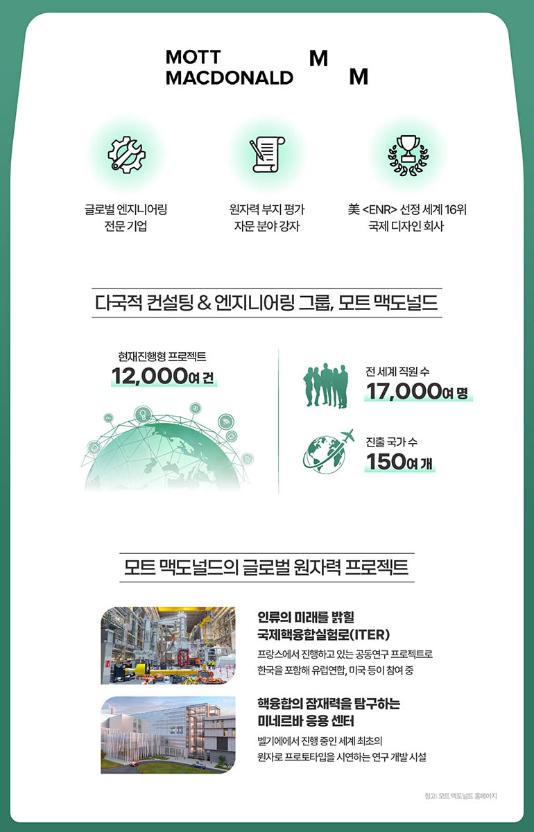 MOTT MACDONALD 글로벌 엔지니어링 전문기업 원자력부지평가 자문분야 강자 미국 <ENR>선정 세계 16위 국제 디자인 회사 다국적 컨설팅&엔지니어링 그룹, 모트 맥도널드 현재진행형 프로젝트 12,000여건 전세계 직원 수 17,000 진출 국가 수 150 모트 맥도널드의 글로벌 원자력 프로젝트 인류의 미래를 밝힐 국제핵융합실험로(ITER) 프랑스에서 진행하고 있는 공동연구 프로젝트로 한국을 포함해 유럽연합, 미국 등이 참여 중 핵융합의 잠재력을 탐구하는 미네르바 응용센터 벨기에에서 진행 중인 세계 최초의 원자로프로토타입을 시연하는 연구개발 시설 참고: 모트맥도널드 홈페이지