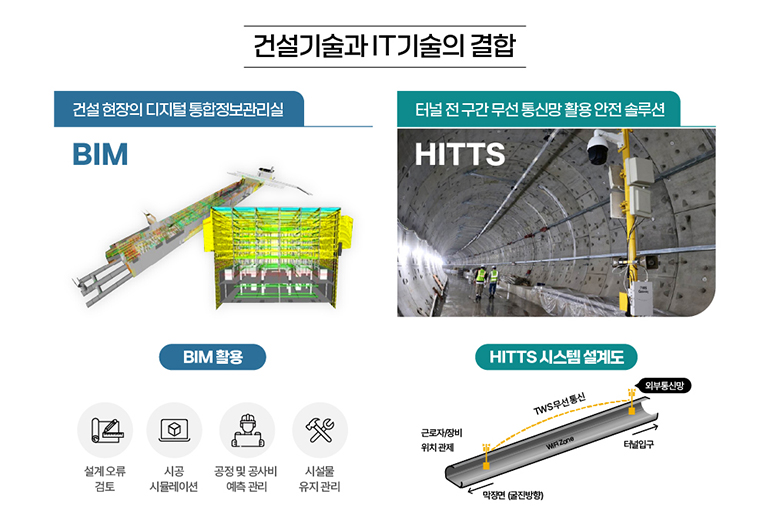 건설기술과 IT기술의 결합. 건설현장의 디지털 통합정보관리실 BIM. BIM 활용 설계 오류 검토, 시공 시뮬레이션, 공정 및 공사비 예측 관리, 시설물 유지관리. 터널 전 구간 무선 통신망 활용 안전 솔루션 HITTS. HITTS 시스템 설계도 근리자장비위치관제 막장면굴진방향 TWS무선통신 터널입구 외부통신망.