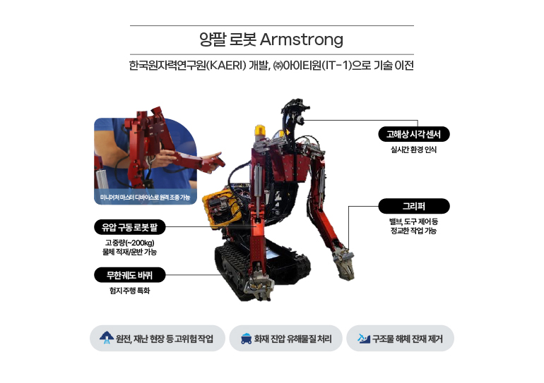 양팔 로봇 Armstrong 한국원자력연구원(KAERI)개발, ㈜아이티원(It-1)으로 기술 이전 미니어처 마스터 디바이스로 원격 조종 가능 유입 구동 로봇 팔 고중량(~200kg) 물체 적재/운반 가능 무한궤도 바퀴  햄지 주행 특화 고해상 시각 센서 실시간 환경 인식 그리퍼 벨브, 도구 제어 등 정교한 작업 가능 원전, 재난 현장 등 고위험 작업 Ghkwok 진압 유해물질 처리 구조물 해체 잔재 제거