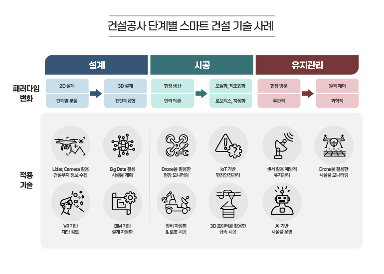 건설공사 단계별 스마트 건설기술 사례