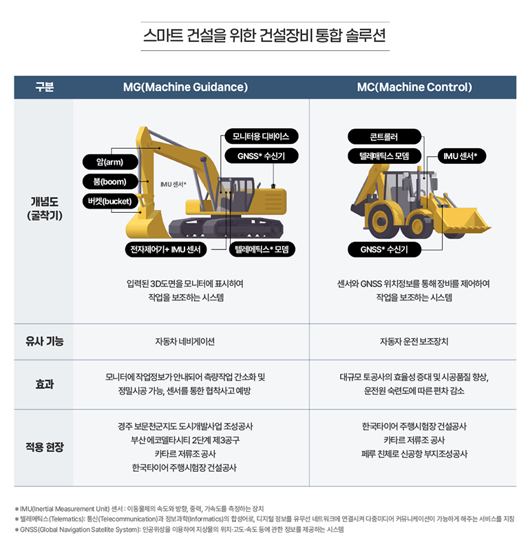 스마트 건설 자동화 장비인 MG와 MC 차이 설명