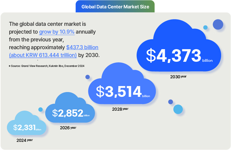 Global Data Center Market Size The global data center market is projected to grow by 10.9% annually from the previous year, reaching approximately $437.3 billion (about KRW 613.444 trillion) by 2030. (※ Source: Grand View Research, Kukmin Ilbo, December 2024) [$233.1 billion / $285.2 billion / $351.4 billion / $437.3 billion]