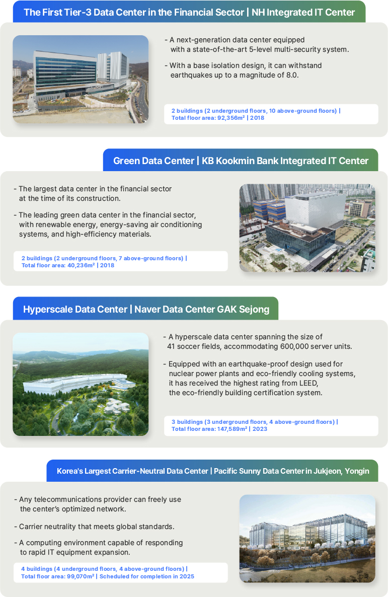  The First Tier-3 Data Center in the Financial Sector | NH Integrated IT Center •A next-generation data center equipped with a state-of-the-art 5-level multi-security system. •With a base isolation design, it can withstand earthquakes up to a magnitude of 8.0. 2 buildings (2 underground floors, 10 above-ground floors) | Total floor area: 92,356㎡ | 2018   Green Data Center | KB Kookmin Bank Integrated IT Center •The largest data center in the financial sector at the time of its construction. •The leading green data center in the financial sector, with renewable energy, energy-saving air conditioning systems, and high-efficiency materials. 2 buildings (2 underground floors, 7 above-ground floors) | Total floor area: 40,236㎡ | 2018   Hyperscale Data Center | Naver Data Center GAK Sejong •A hyperscale data center spanning the size of 41 soccer fields, accommodating 600,000 server units. •Equipped with an earthquake-proof design used for nuclear power plants and eco-friendly cooling systems, it has received the highest rating from LEED, the eco-friendly building certification system. 3 buildings (3 underground floors, 4 above-ground floors) | Total floor area: 147,589㎡ | 2023   Koreas Largest Carrier-Neutral Data Center | Pacific Sunny Data Center in Jukjeon, Yongin  •Any telecommunications provider can freely use the center’s optimized network. •Carrier neutrality that meets global standards. •A computing environment capable of responding to rapid IT equipment expansion. 4 buildings (4 underground floors, 4 above-ground floors) | Total floor area: 99,070㎡ | Scheduled for completion in 2025