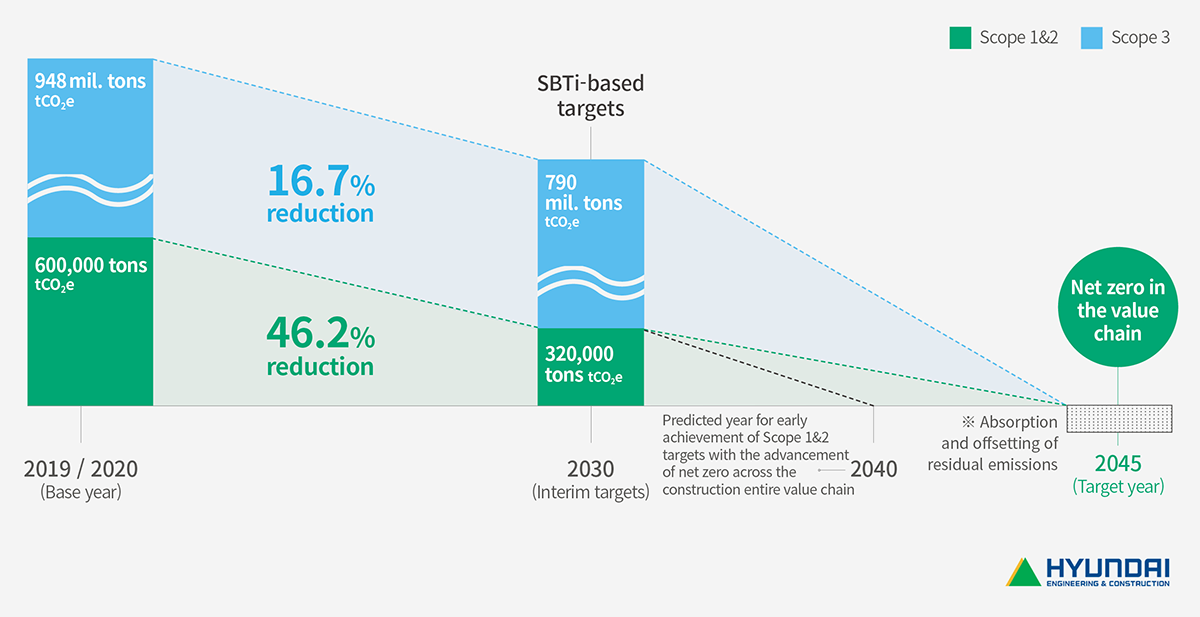 Hyundai E&C’s 2045 Net Zero Target