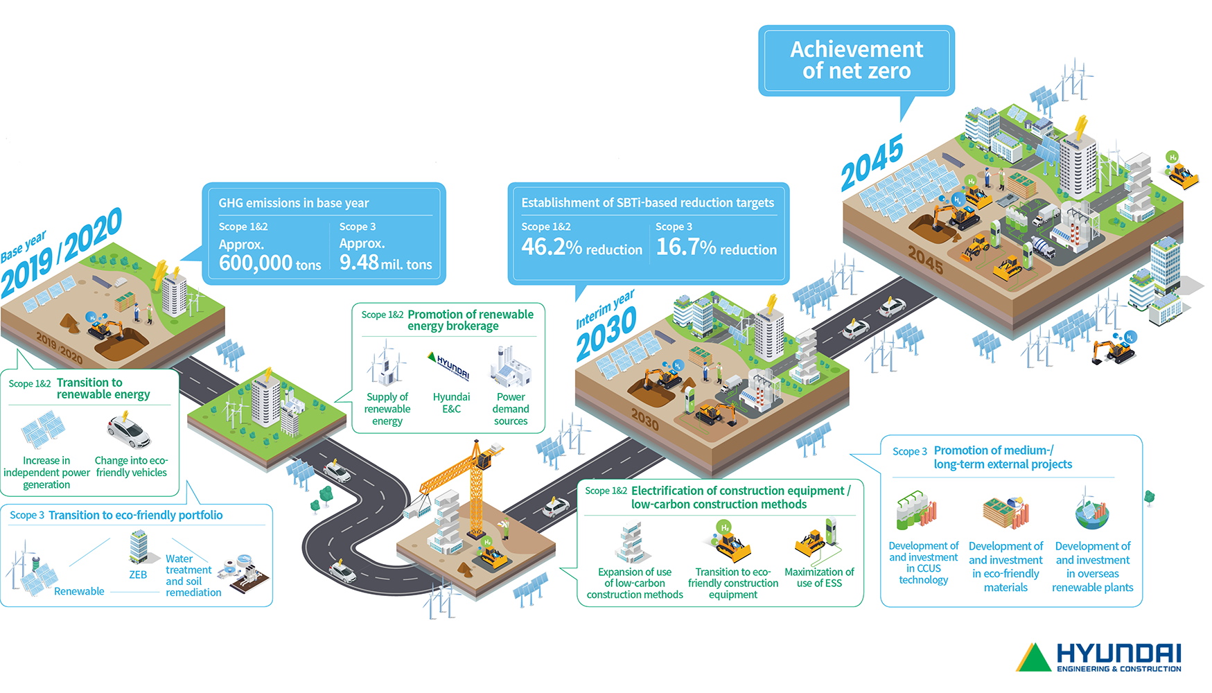 HYUNDAI E&C Net Zero Roadmap